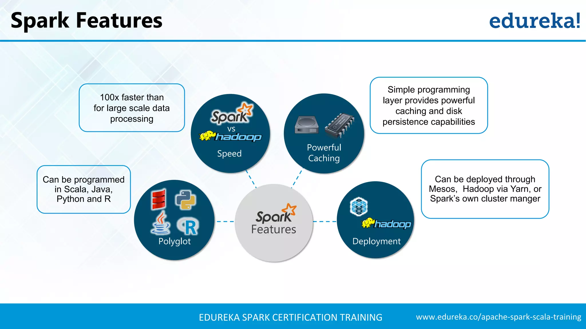 www.edureka.co/apache-spark-scala-trainingEDUREKA SPARK CERTIFICATION TRAINING Spark Features Deployment Powerful Caching Polyglot Features 100x faster than for large scale data processing Simple programming layer provides powerful caching and disk persistence capabilities Can be deployed through Mesos, Hadoop via Yarn, or Spark’s own cluster manger Can be programmed in Scala, Java, Python and R Speed vs 