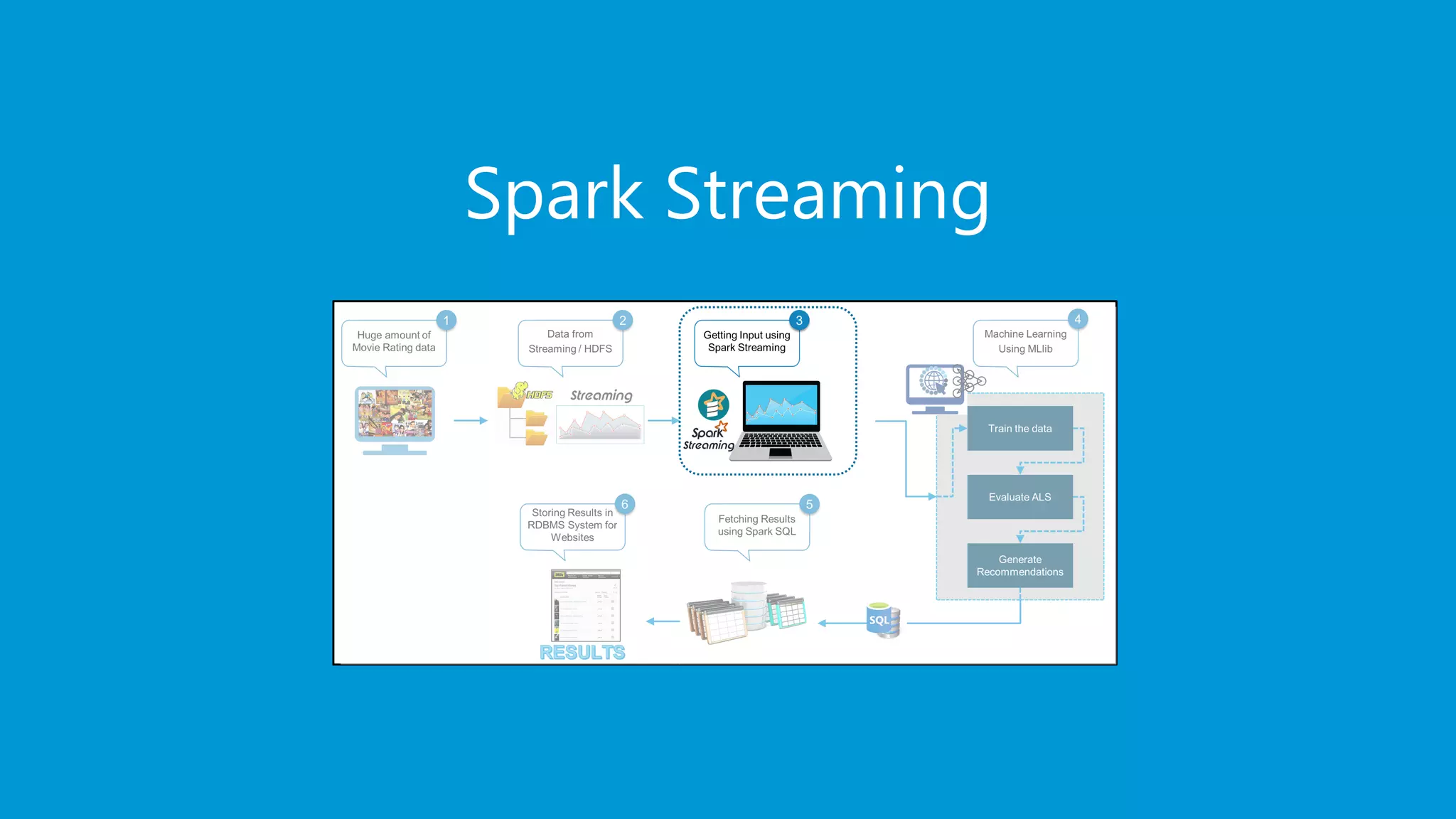 www.edureka.co/apache-spark-scala-trainingEDUREKA SPARK CERTIFICATION TRAINING Spark Streaming 
