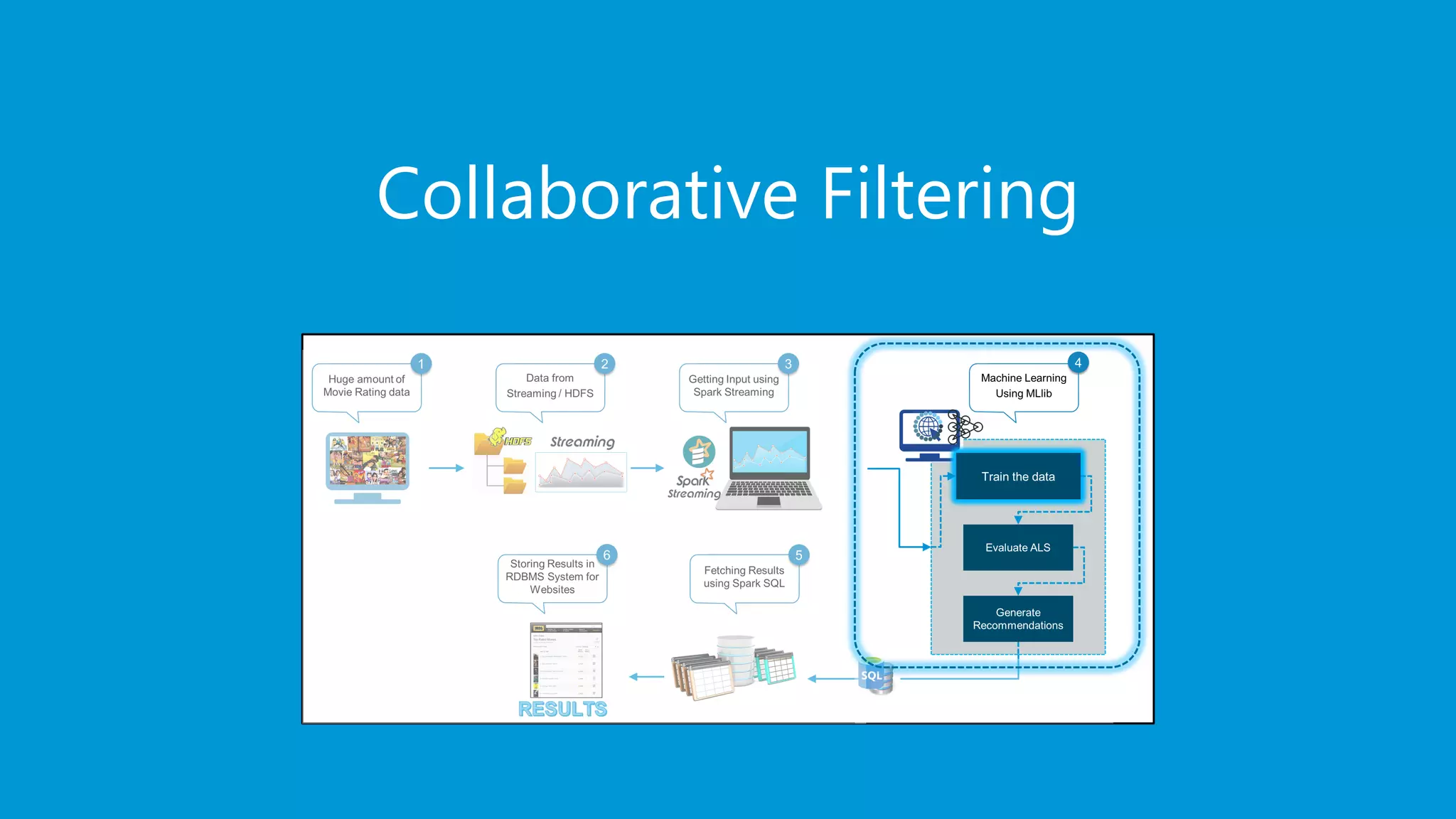 www.edureka.co/apache-spark-scala-trainingEDUREKA SPARK CERTIFICATION TRAINING Collaborative Filtering 