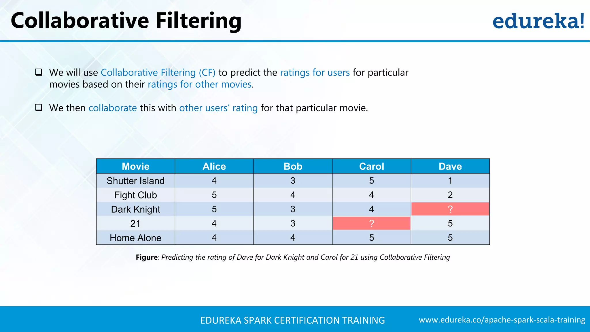 www.edureka.co/apache-spark-scala-trainingEDUREKA SPARK CERTIFICATION TRAINING Collaborative Filtering  We will use Collaborative Filtering (CF) to predict the ratings for users for particular movies based on their ratings for other movies.  We then collaborate this with other users’ rating for that particular movie. Movie Alice Bob Carol Dave Shutter Island 4 3 5 1 Fight Club 5 4 4 2 Dark Knight 5 3 4 21 4 3 5 Home Alone 4 4 5 5 Figure: Predicting the rating of Dave for Dark Knight and Carol for 21 using Collaborative Filtering ? ? 