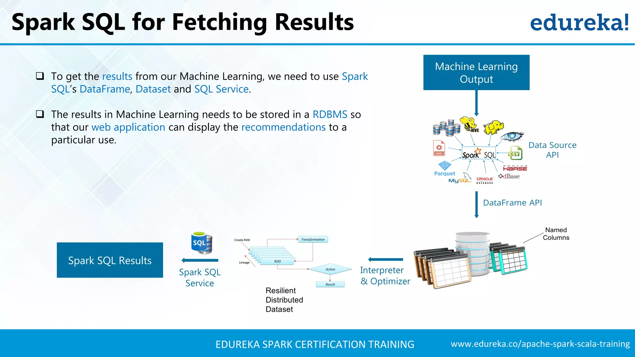 www.edureka.co/apache-spark-scala-trainingEDUREKA SPARK CERTIFICATION TRAINING Spark SQL for Fetching Results Machine Learning Output Spark SQL Results  To get the results from our Machine Learning, we need to use Spark SQL’s DataFrame, Dataset and SQL Service.  The results in Machine Learning needs to be stored in a RDBMS so that our web application can display the recommendations to a particular use. 