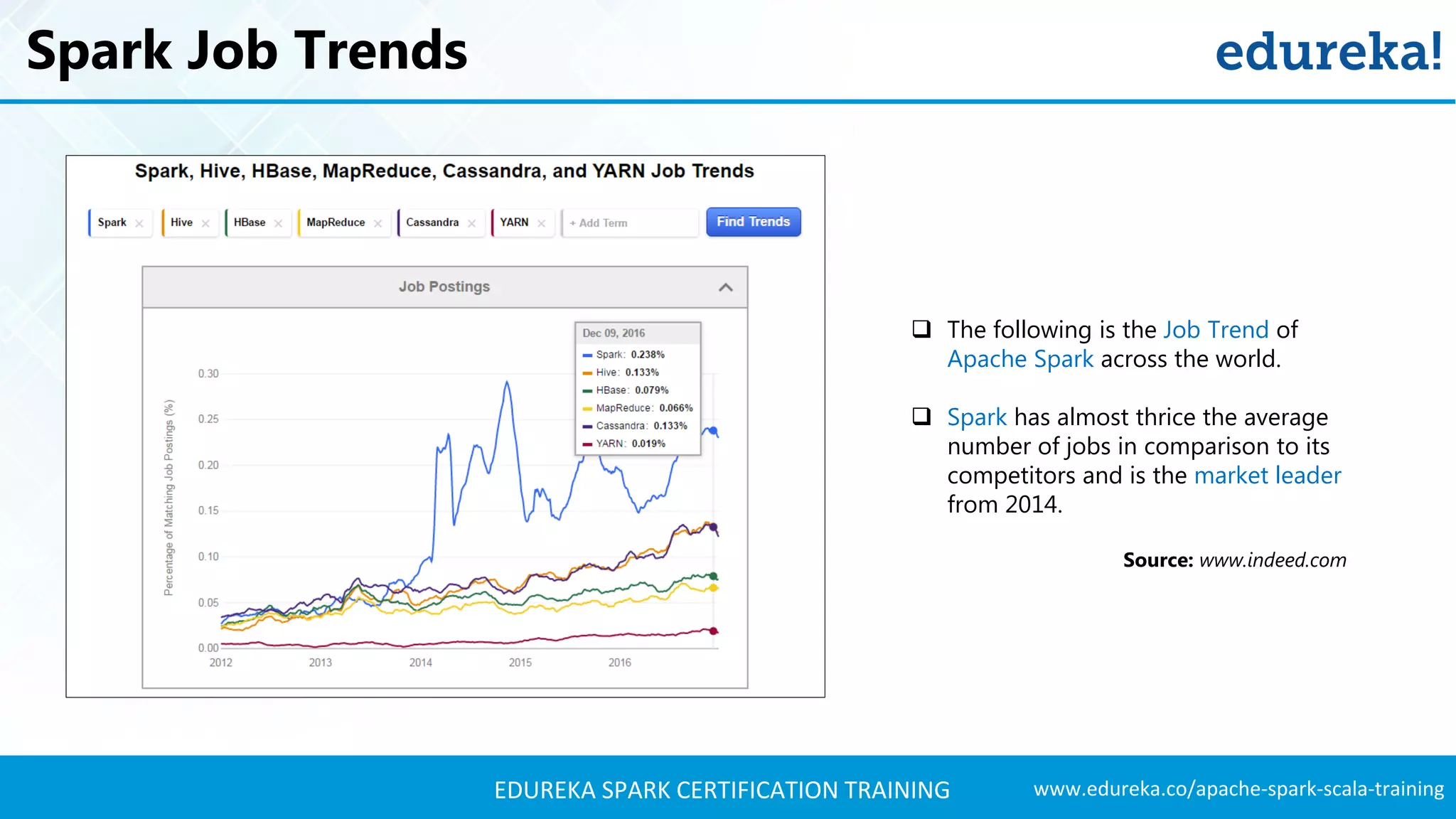 www.edureka.co/apache-spark-scala-trainingEDUREKA SPARK CERTIFICATION TRAINING Spark Job Trends  The following is the Job Trend of Apache Spark across the world.  Spark has almost thrice the average number of jobs in comparison to its competitors and is the market leader from 2014. Source: www.indeed.com 