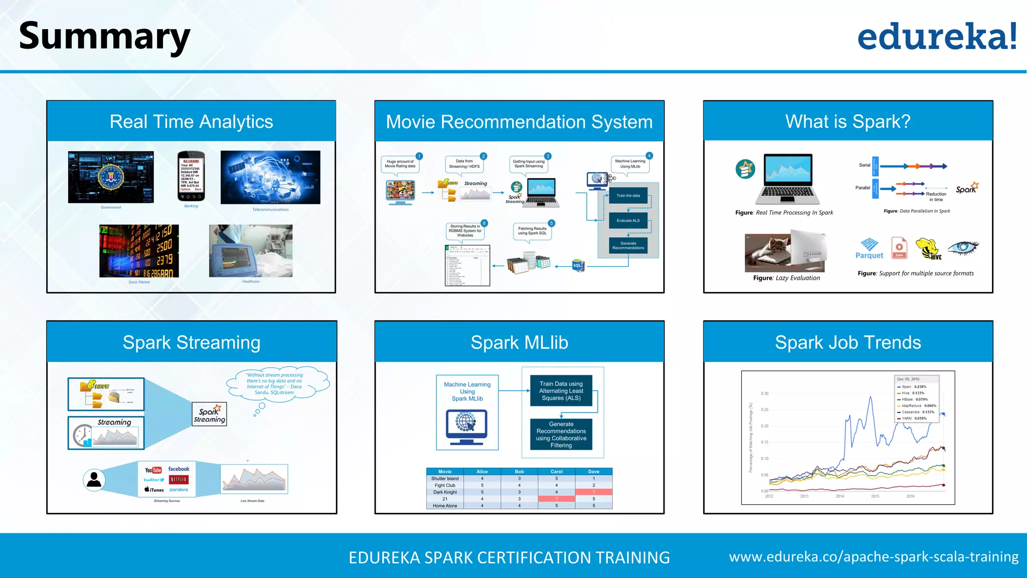 www.edureka.co/apache-spark-scala-trainingEDUREKA SPARK CERTIFICATION TRAINING Summary Real Time Analytics Spark MLlibSpark Streaming Movie Recommendation System Spark Job Trends What is Spark? 