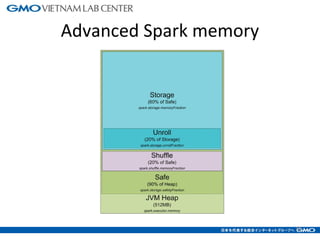 Advanced Spark memory
10
 