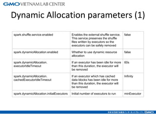 Dynamic Allocation parameters (1)
13
spark.shuffle.service.enabled Enables the external shuffle service.
This service preserves the shuffle
files written by executors so the
executors can be safely removed
false
spark.dynamicAllocation.enabled Whether to use dynamic resource
allocation
false
spark.dynamicAllocation.
executorIdleTimeout
If an executor has been idle for more
than this duration, the executor will
be removed
60s
spark.dynamicAllocation.
cachedExecutorIdleTimeout
If an executor which has cached
data blocks has been idle for more
than this duration, the executor will
be removed
Infinity
spark.dynamicAllocation.initialExecutors Initial number of executors to run minExecutor
 