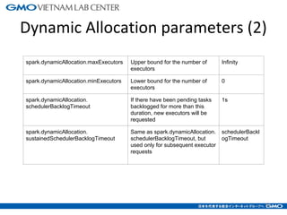 Dynamic Allocation parameters (2)
14
spark.dynamicAllocation.maxExecutors Upper bound for the number of
executors
Infinity
spark.dynamicAllocation.minExecutors Lower bound for the number of
executors
0
spark.dynamicAllocation.
schedulerBacklogTimeout
If there have been pending tasks
backlogged for more than this
duration, new executors will be
requested
1s
spark.dynamicAllocation.
sustainedSchedulerBacklogTimeout
Same as spark.dynamicAllocation.
schedulerBacklogTimeout, but
used only for subsequent executor
requests
schedulerBackl
ogTimeout
 