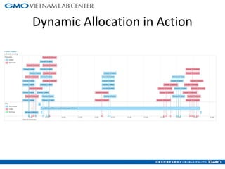 Dynamic Allocation in Action
15
 