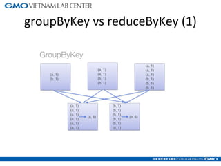 groupByKey vs reduceByKey (1)
21
 