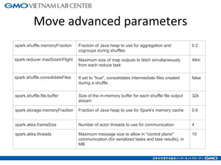 Move advanced parameters
9
spark.shuffle.memoryFraction Fraction of Java heap to use for aggregation and
cogroups during shuffles
0.2
spark.reducer.maxSizeInFlight Maximum size of map outputs to fetch simultaneously
from each reduce task
48m
spark.shuffle.consolidateFiles If set to "true", consolidates intermediate files created
during a shuffle
false
spark.shuffle.file.buffer Size of the in-memory buffer for each shuffle file output
stream
32k
spark.storage.memoryFraction Fraction of Java heap to use for Spark's memory cache 0.6
spark.akka.frameSize Number of actor threads to use for communication 4
spark.akka.threads Maximum message size to allow in "control plane"
communication (for serialized tasks and task results), in
MB
10
 