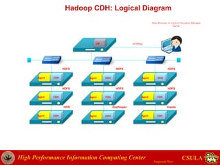 High Performance Information Computing Center
Jongwook Woo
CSULA
Hadoop CDH: Logical Diagram
Web Browser to control Cloudera Manager
Server
HTTP(S)
Agent CDH Agent CDH Agent CDH
Agent CDH Agent CDH Agent CDH
CM
.
.
.
.
.
.
.
.
.
Agent CDH Agent CDH Agent CDH
HDFS HDFS HDFS
HDFS HDFS HDFS
HIVE ZooKeeper Impala
 