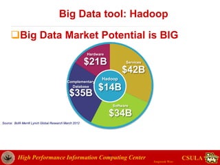 High Performance Information Computing Center
Jongwook Woo
CSULA
Big Data tool: Hadoop
13
Big Data Market Potential is BIG
Source: BofA Merrill Lynch Global Research March 2012
Hardware
$21B Services
$42B
Software
$34B
Complementary
Database
$35B
Hadoop
$14B
13
 