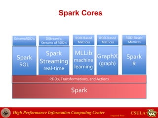 High Performance Information Computing Center
Jongwook Woo
CSULA
Spark
RDDs, Transformations, and Actions
Spark
Streaming
real-time
Spark
SQL
MLLib
machine
learning
DStream’s:
Streams of RDD’s
SchemaRDD’s RDD-Based
Matrices
Spark Cores
GraphX
(graph)
RDD-Based
Matrices
Spark
R
RDD-Based
Matrices
 