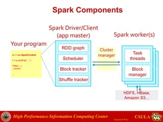 High Performance Information Computing Center
Jongwook Woo
CSULA
Block
manager
Task
threads
Spark Components
sc = new SparkContext
f = sc.textFile(“…”)
f.filter(…)
.count()
...
Your program
Spark Driver/Client
(app master) Spark worker(s)
HDFS, HBase,
Amazon S3…
RDD graph
Scheduler
Block tracker
Block
manager
Task
threads
Shuffle tracker
Cluster
manager
Block
manager
Task
threads
 