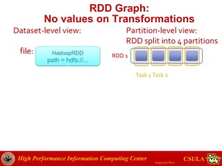 High Performance Information Computing Center
Jongwook Woo
CSULA
RDD Graph:
No values on Transformations
HadoopRDD
path = hdfs://...
file:
Partition-level view:
RDD split into 4 partitions
Dataset-level view:
Task 1Task 2
RDD 1
 