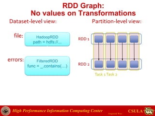 High Performance Information Computing Center
Jongwook Woo
CSULA
RDD Graph:
No values on Transformations
HadoopRDD
path = hdfs://...
FilteredRDD
func = _.contains(…)
file:
errors:
Partition-level view:Dataset-level view:
Task 1Task 2
RDD 1
RDD 2
 