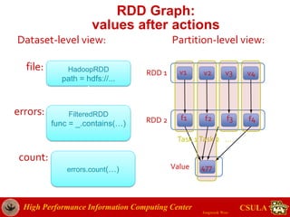 High Performance Information Computing Center
Jongwook Woo
CSULA
RDD Graph:
values after actions
HadoopRDD
path = hdfs://...
FilteredRDD
func = _.contains(…)
file:
errors:
Partition-level view:Dataset-level view:
Task 1 Task 2 ...
RDD 1
RDD 2
Value 477errors.count(…)
count:
v1 v2 v3 v4
f1 f2 f3 f4
 