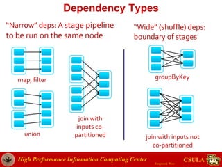 High Performance Information Computing Center
Jongwook Woo
CSULA
Dependency Types
union
groupByKey
join with inputs not
co-partitioned
join with
inputs co-
partitioned
map, filter
“Wide” (shuffle) deps:
boundary of stages
“Narrow” deps: A stage pipeline
to be run on the same node
 