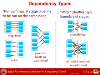 High Performance Information Computing Center
Jongwook Woo
CSULA
Dependency Types
union
groupByKey
join with inputs not
co-partitioned
join with
inputs co-
partitioned
map, filter
“Narrow” deps: A stage pipeline
to be run on the same node
“Wide” (shuffle) deps:
boundary of stages
 