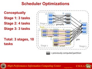 High Performance Information Computing Center
Jongwook Woo
CSULA
Scheduler Optimizations
Conceptually
Stage 1: 3 tasks
Stage 2: 4 tasks
Stage 3: 3 tasks
Total: 3 stages, 10
tasks
join
union
groupBy
map
Stage 3
Stage 1
Stage 2
A: B:
C: D:
E:
F:
G:
= previously computed partition
Task
 