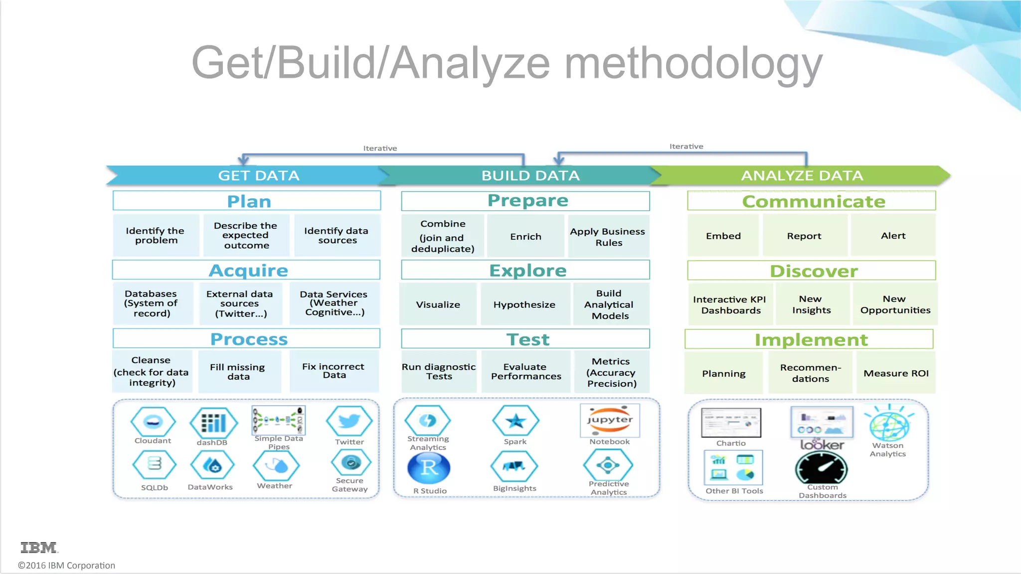 ©2016	IBM	Corpora6on Get/Build/Analyze methodology 