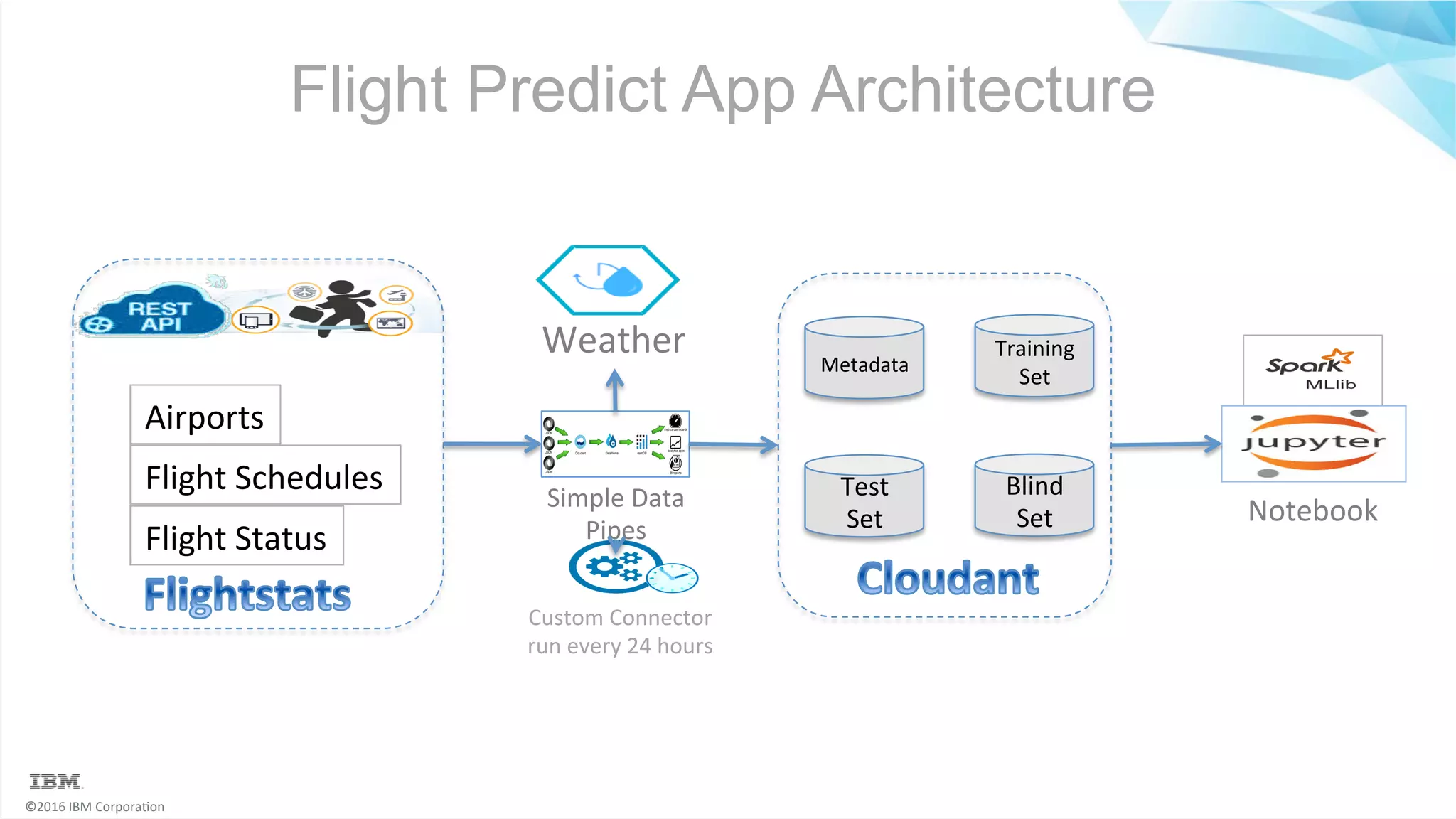 ©2016	IBM	Corpora6on Flight Predict App Architecture Weather Simple	Data Pipes Airports Flight	Schedules Flight	Status Metadata Training Set Test Set Blind Set Custom	Connector run	every	24	hours Notebook 