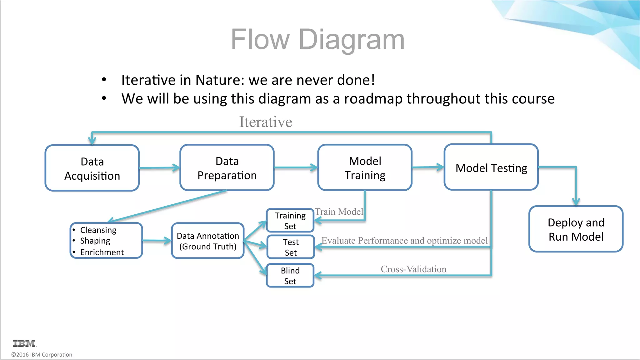©2016	IBM	Corpora6on Flow Diagram Data Acquisi6on Data Prepara6on Data	Annota6on (Ground	Truth) Model Training •  Cleansing •  Shaping •  Enrichment Model	Tes6ng Training Set Test Set Blind Set Iterative Cross-Validation Evaluate Performance and optimize model Train Model •  Itera6ve	in	Nature:	we	are	never	done! •  We	will	be	using	this	diagram	as	a	roadmap	throughout	this	course Deploy	and Run	Model 
