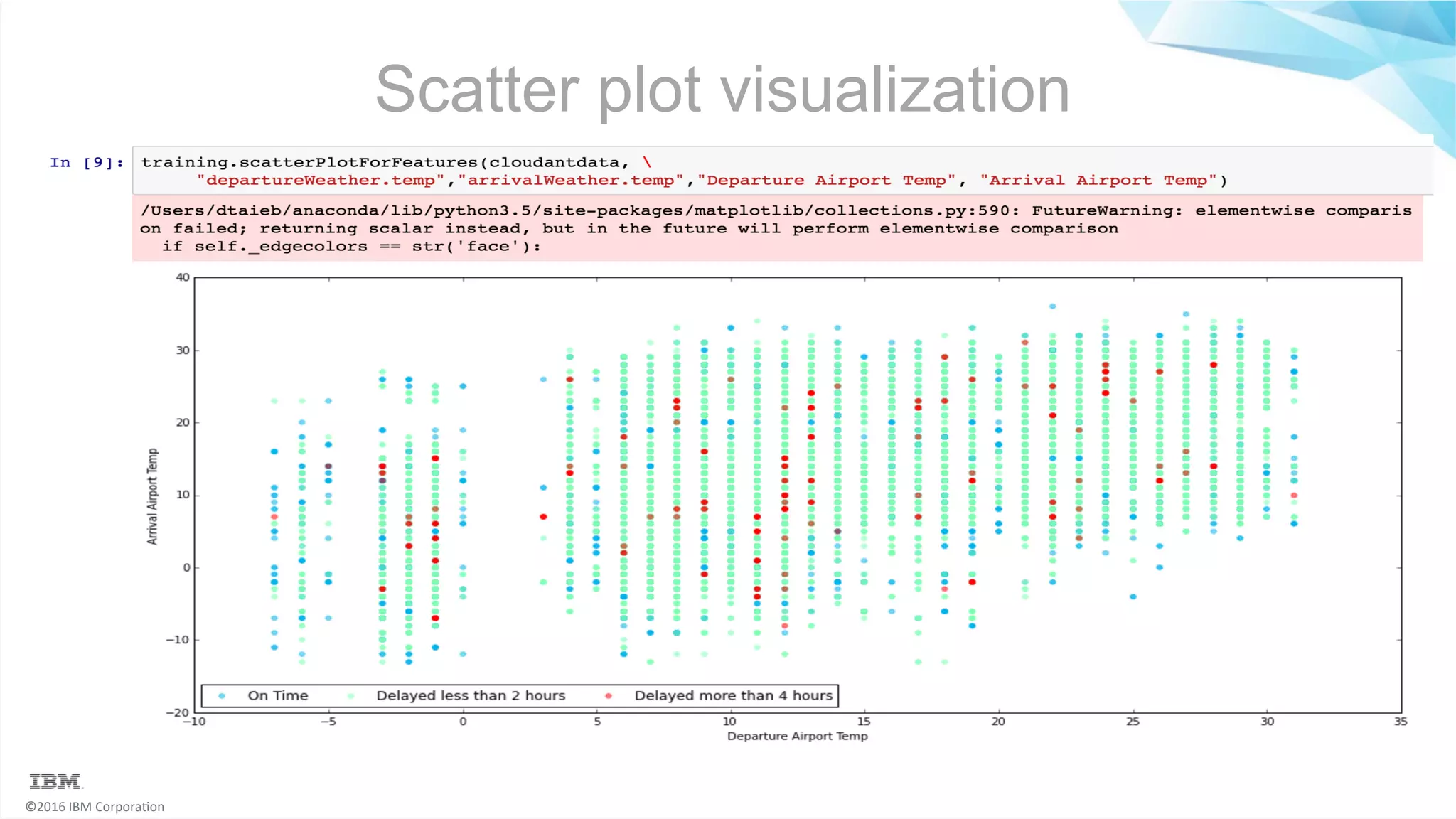 ©2016	IBM	Corpora6on Scatter plot visualization 