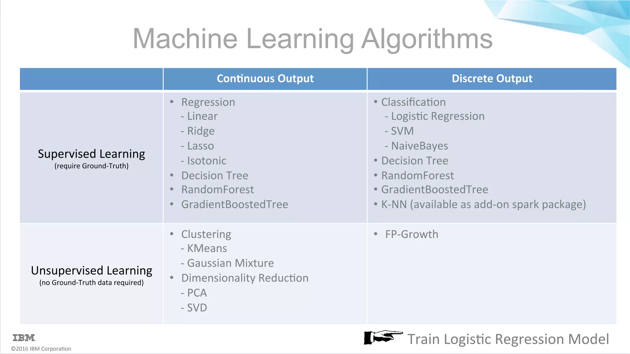 ©2016	IBM	Corpora6on Machine Learning Algorithms ConSnuous	Output Discrete	Output Supervised	Learning (require	Ground-Truth) •  Regression	-	Linear	-	Ridge	-	Lasso	-	Isotonic •  Decision	Tree •  RandomForest •  GradientBoostedTree • Classiﬁca6on	-	Logis6c	Regression	-	SVM	-	NaiveBayes • Decision	Tree • RandomForest • GradientBoostedTree • K-NN	(available	as	add-on	spark	package) Unsupervised	Learning (no	Ground-Truth	data	required) •  Clustering	-	KMeans	-	Gaussian	Mixture •  Dimensionality	Reduc6on	-	PCA	-	SVD •  FP-Growth Train	Logis6c	Regression	Model 