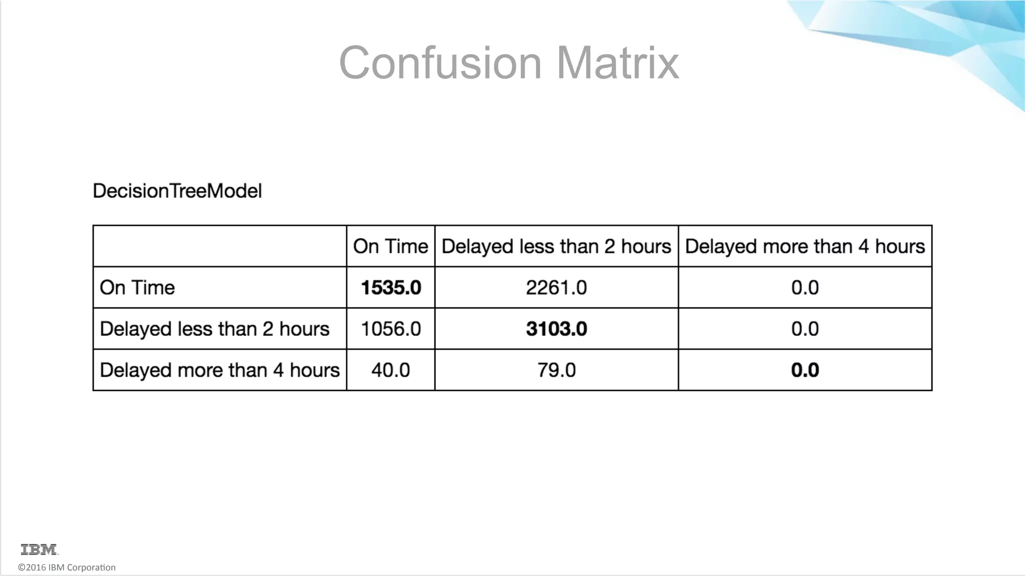 ©2016	IBM	Corpora6on Confusion Matrix 