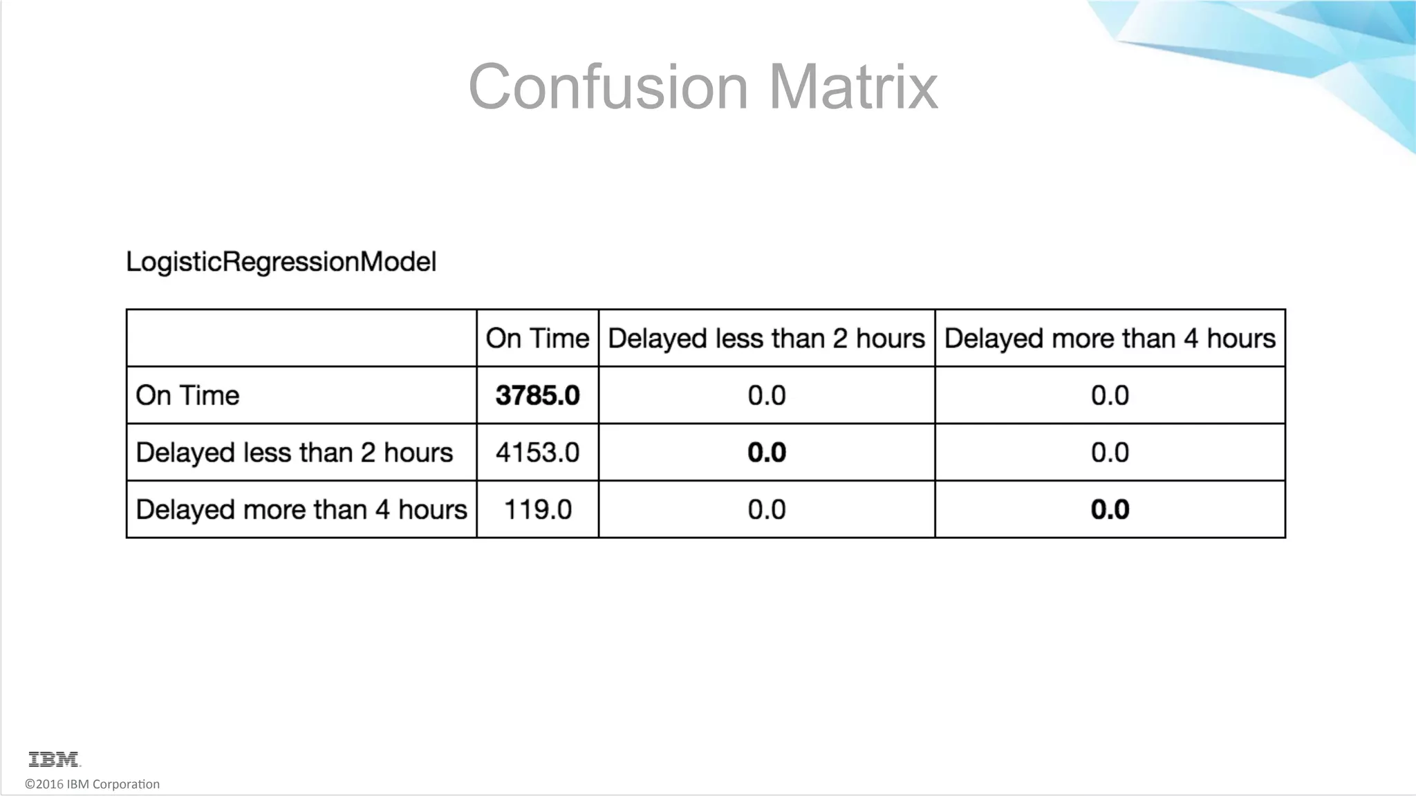 ©2016	IBM	Corpora6on Confusion Matrix 