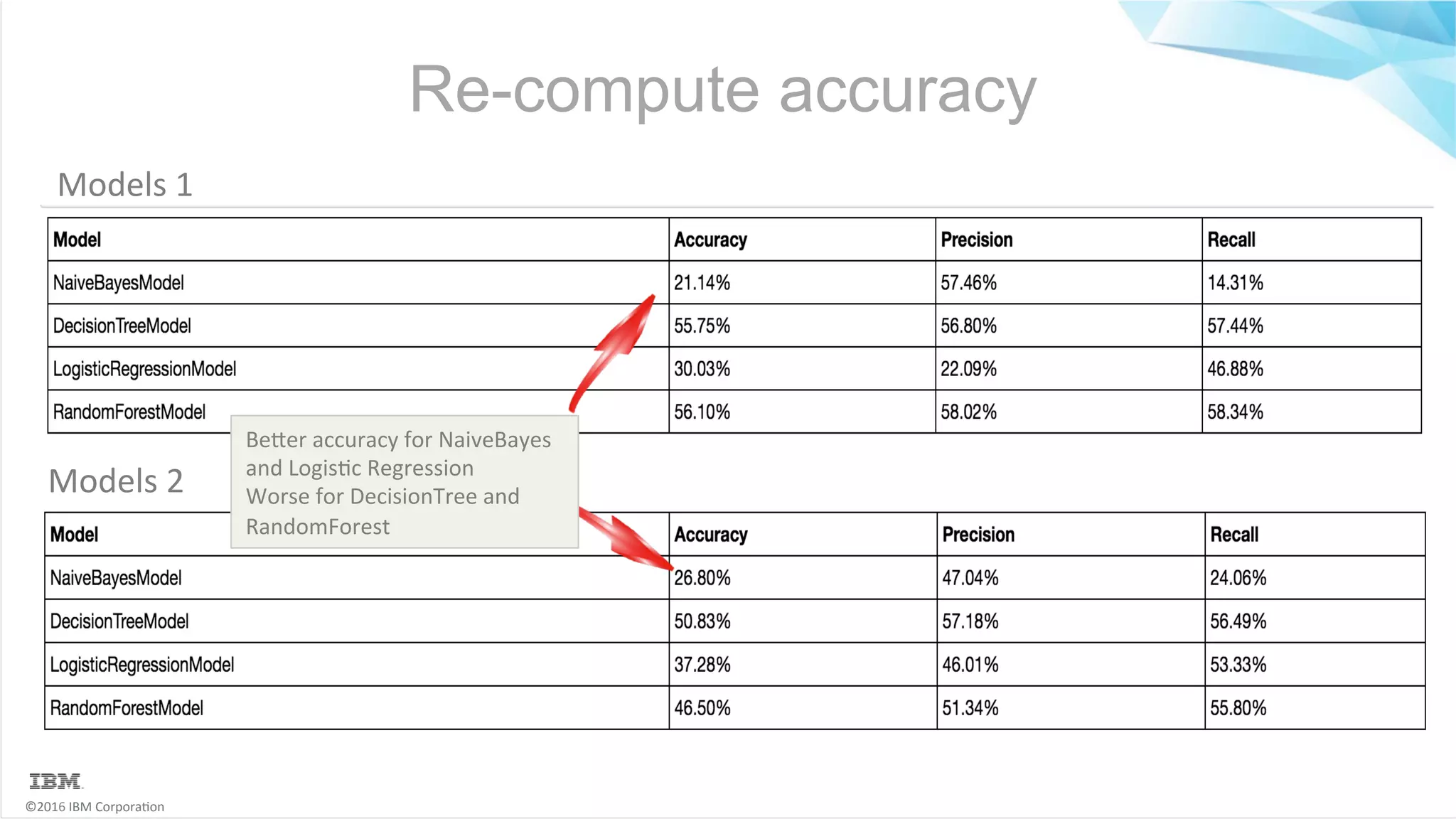 ©2016	IBM	Corpora6on Re-compute accuracy Models	1 Models	2 BeMer	accuracy	for	NaiveBayes and	Logis6c	Regression Worse	for	DecisionTree	and RandomForest 
