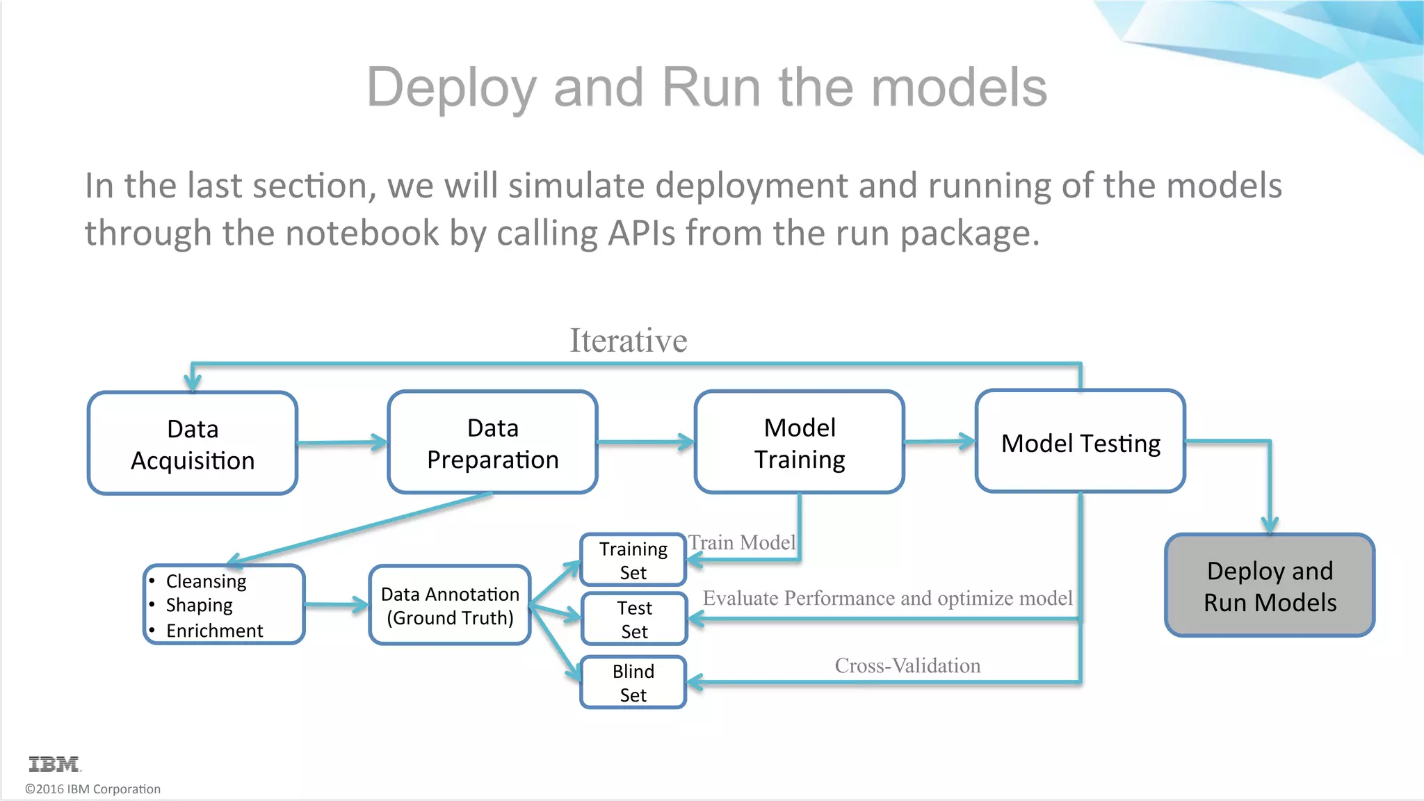 ©2016	IBM	Corpora6on Deploy and Run the models In	the	last	sec6on,	we	will	simulate	deployment	and	running	of	the	models through	the	notebook	by	calling	APIs	from	the	run	package. Data Acquisi6on Data Prepara6on Data	Annota6on (Ground	Truth) Model Training •  Cleansing •  Shaping •  Enrichment Model	Tes6ng Training Set Test Set Blind Set Iterative Cross-Validation Evaluate Performance and optimize model Train Model Deploy	and Run	Models 