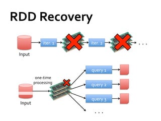 RDD	
  Recovery	
  
                      iter.	
  1	
     iter.	
  2	
                  .	
  	
  .	
  	
  .	
  

  Input	...
