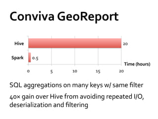 Conviva	
  GeoReport	
  
   Hive	
                                                   20	
  

 Spark	
              0.5	
  ...