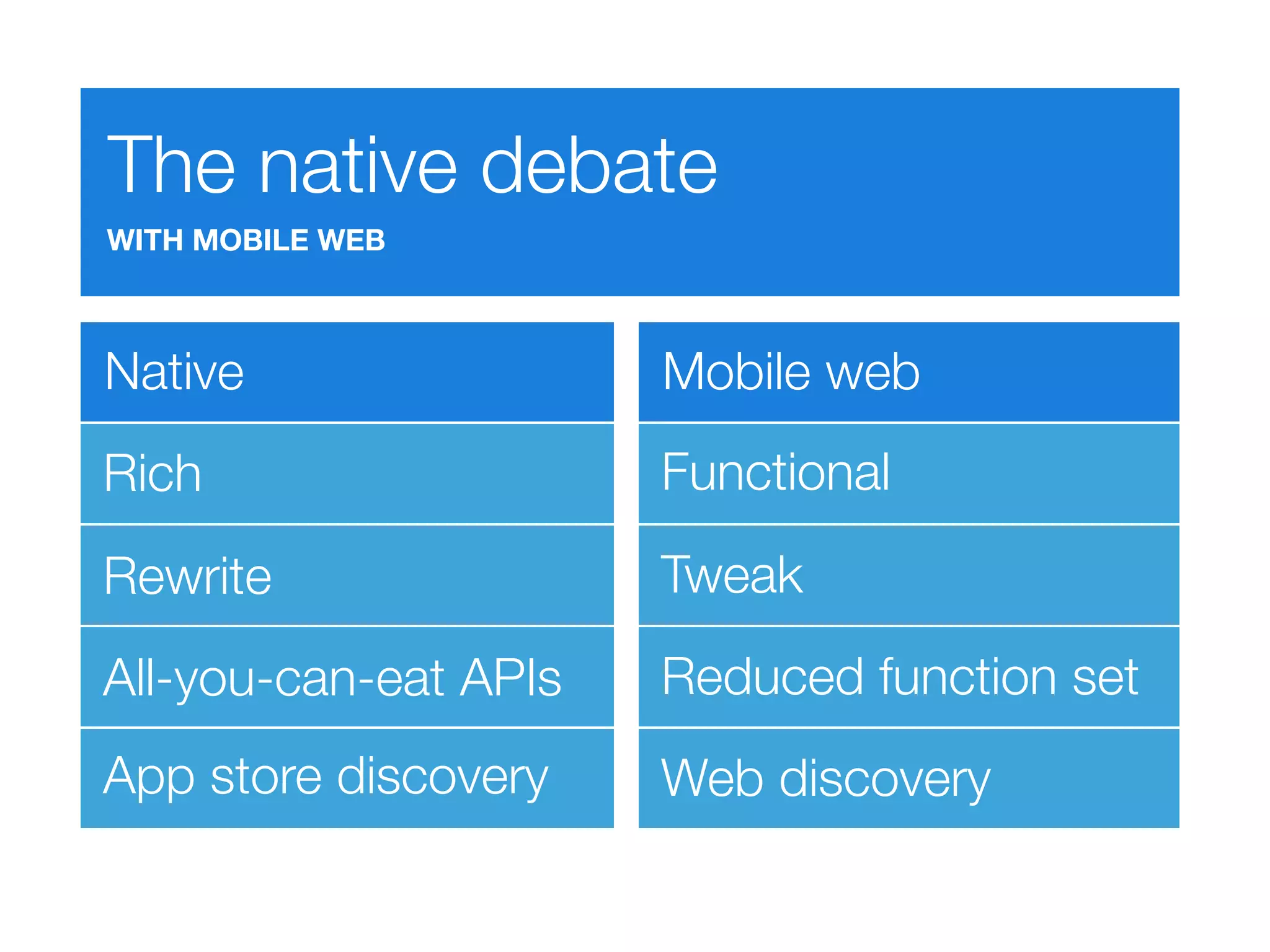 The native debate
WITH MOBILE WEB



Native                 Mobile web
Rich                   Functional

Rewrite                Tweak
All-you-can-eat APIs   Reduced function set
App store discovery    Web discovery
 