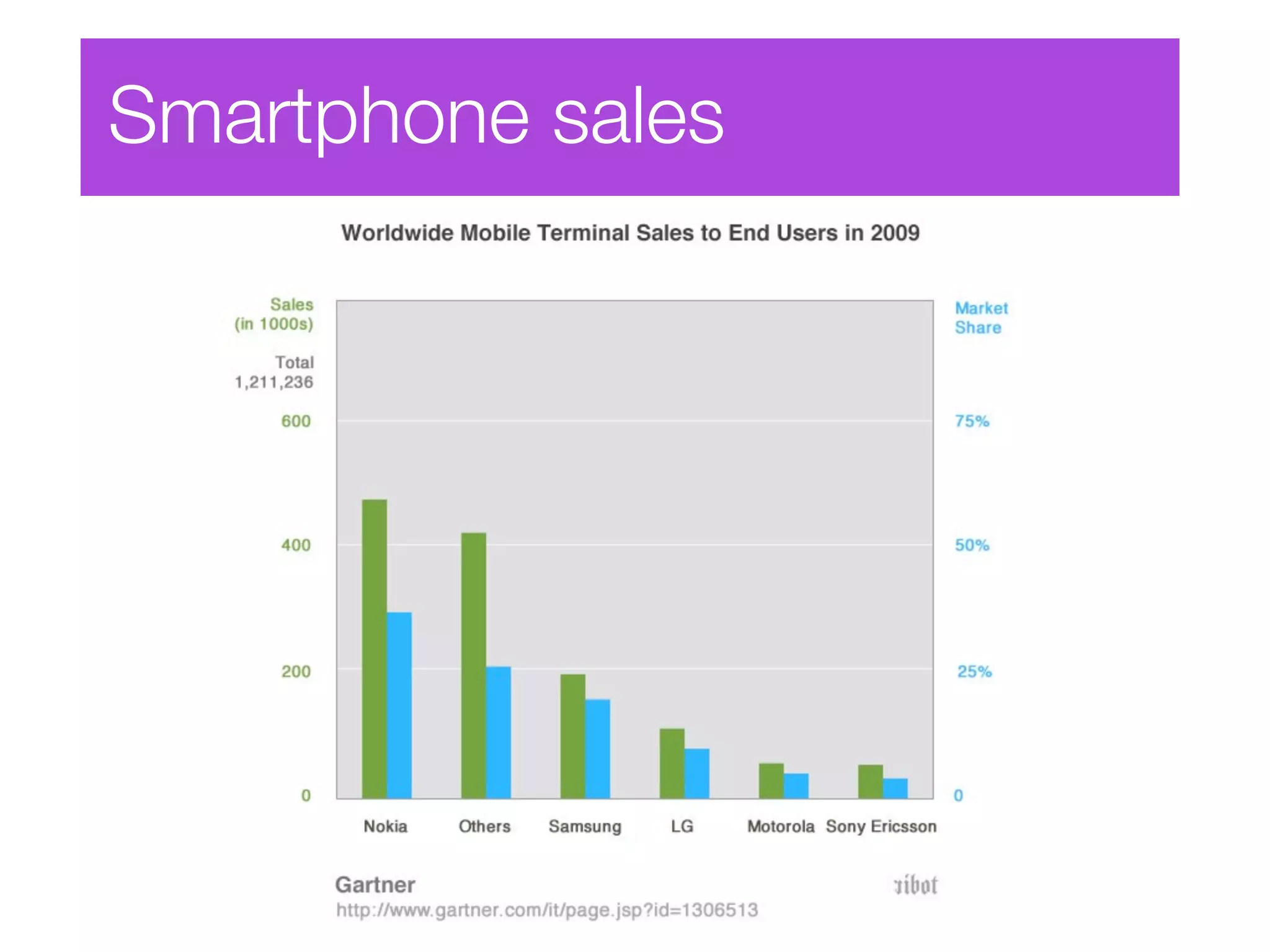 Smartphone sales
 