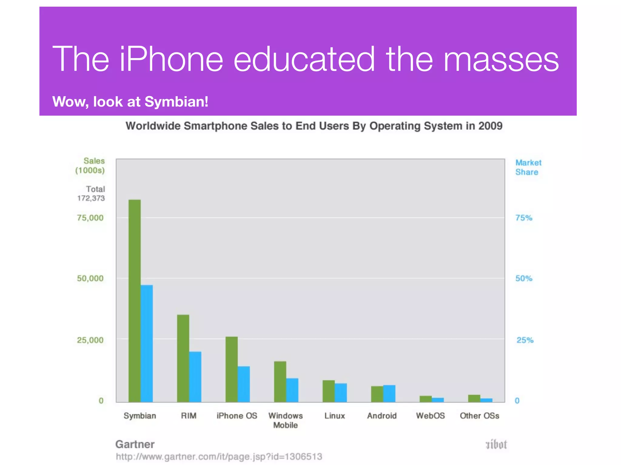 The iPhone educated the masses
Wow, look at Symbian!
 