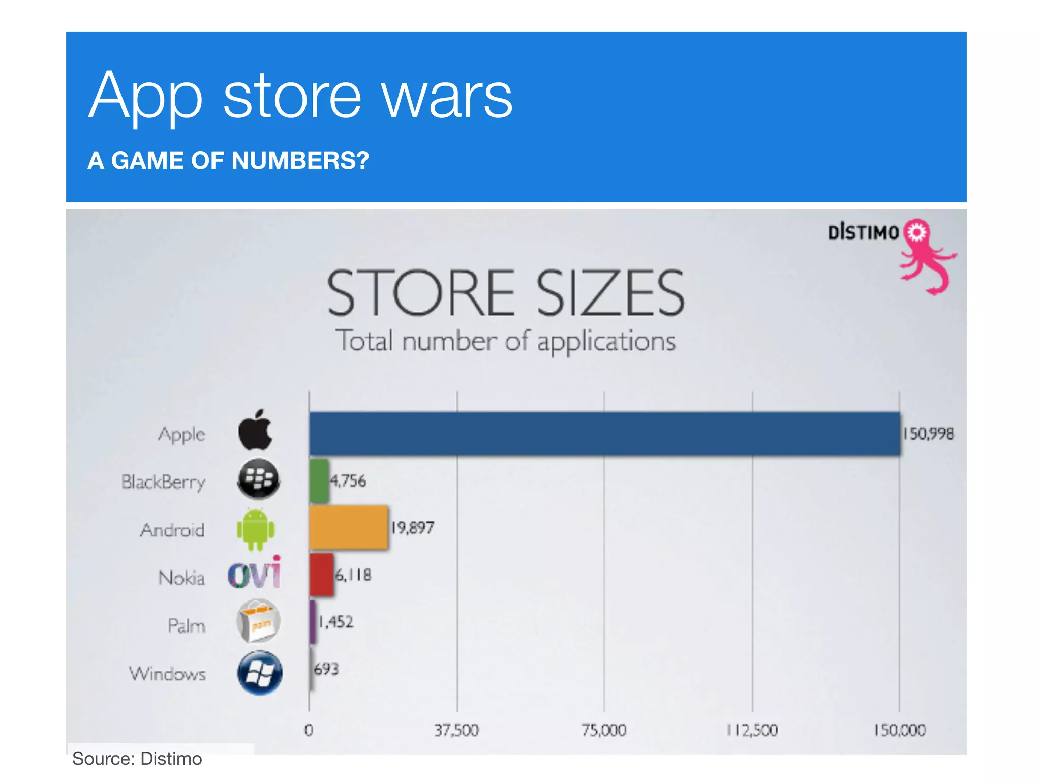 App store wars
 A GAME OF NUMBERS?




Source: Distimo
 