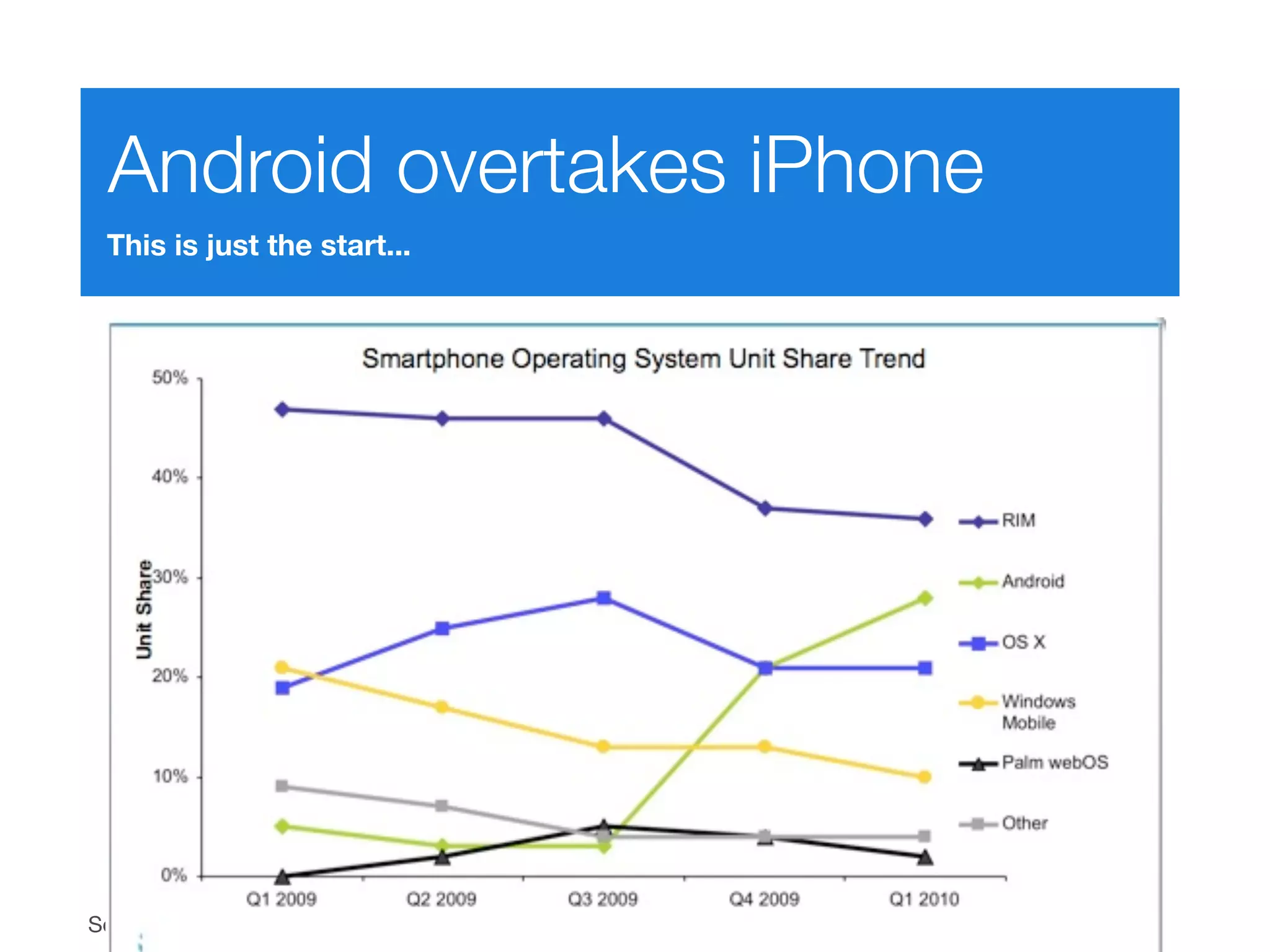 Android overtakes iPhone
 This is just the start...




Source: Distimo
 