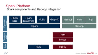 © 2014 MapR Technologies 10
Spark Platform
Spark components and Hadoop integration
Shark
SQL
Spark
Streaming
GraphXMLLib
Spark
Data
HDFS
Hadoop
Yarn
Resource
MGR
Execution
Engine
RDD
Mesos
Mahout PigHive
 