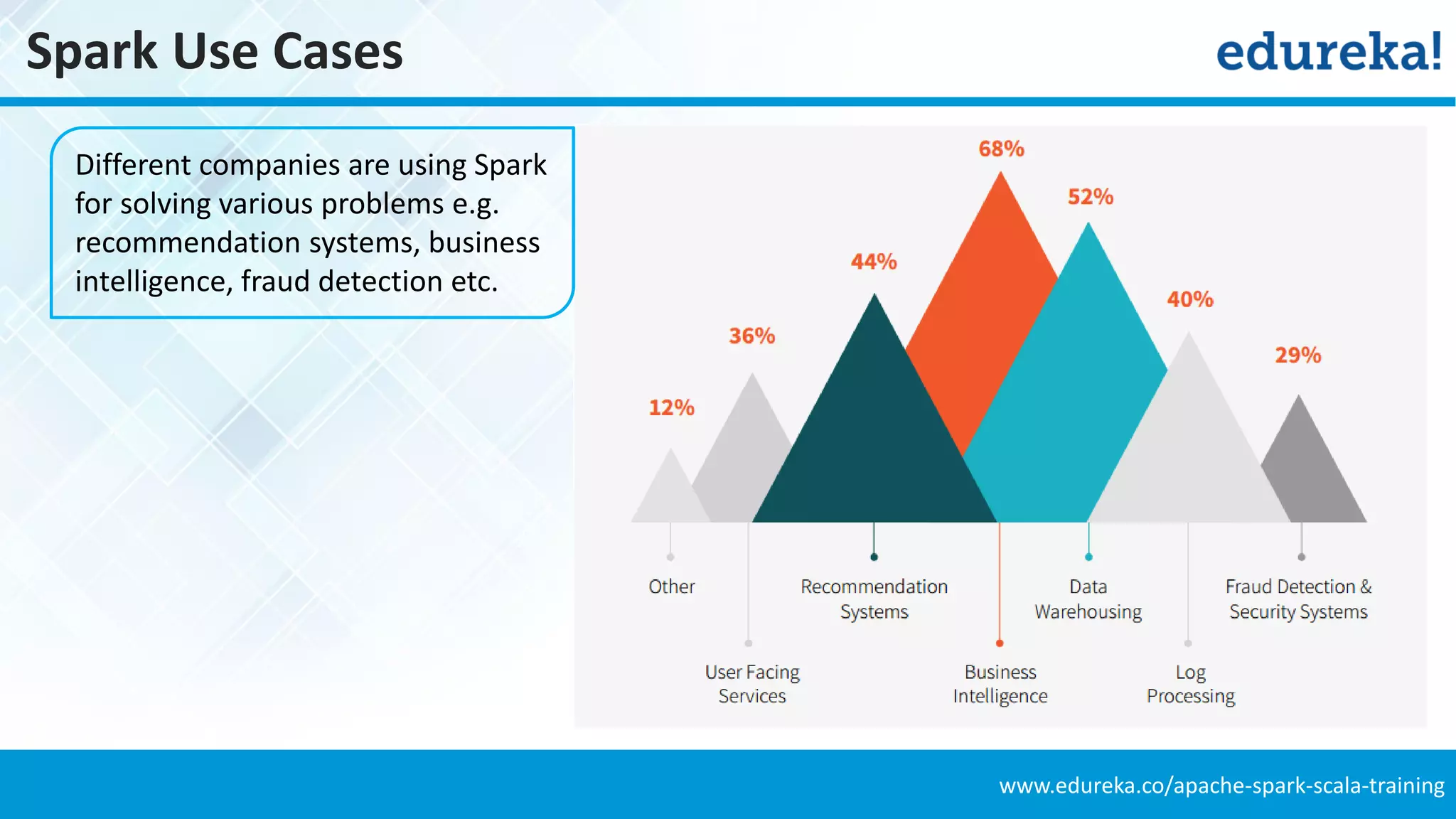 www.edureka.co/apache-spark-scala-training
Spark Use Cases
Different companies are using Spark
for solving various problems e.g.
recommendation systems, business
intelligence, fraud detection etc.
 