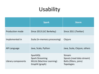 Usability
Spark Storm
Production mode Since 2013 (UC Berkeley) Since 2011 (Twitter)
Implemented in Scala (In-memory proces...