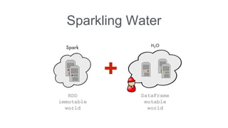 Sparkling Water 
+ 
RDD 
immutable 
world 
DataFrame 
mutable 
world 
 