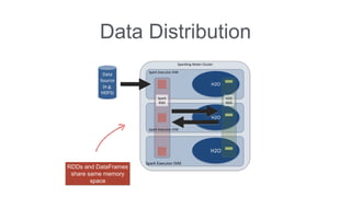 Data Distribution 
Sparkling Water Cluster 
H2O 
H2O 
H2O 
Spark Executor JVM Data 
Source 
(e.g. 
HDFS) 
H2O 
RDD 
Spark 
RDD 
Spark Executor JVM 
Spark Executor JVM 
RDDs and DataFrames 
share same memory 
space 
 