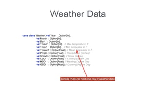 Weather Data 
case class Weather( val Year : Option[Int], 
val Month : Option[Int], 
val Day : Option[Int], 
val TmaxF : Option[Int], // Max temperatur in F 
val TminF : Option[Int], // Min temperatur in F 
val TmeanF : Option[Float], // Mean temperatur in F 
val PrcpIn : Option[Float], // Precipitation (inches) 
val SnowIn : Option[Float], // Snow (inches) 
val CDD : Option[Float], // Cooling Degree Day 
val HDD : Option[Float], // Heating Degree Day 
val GDD : Option[Float]) // Growing Degree Day 
Simple POSO to hold one row of weather data 
 