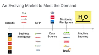 An Evolving Market to Meet the Demand 
RDBMS MPP 
Business 
Intelligence 
Data 
Science 
H 
O Distributed 
2 
File System 
Machine 
Learning 
 