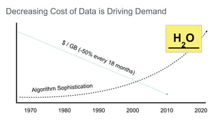 Decreasing Cost of Data is Driving Demand 
H 
O 
2 
1970 1980 1990 2000 2010 2020 
 