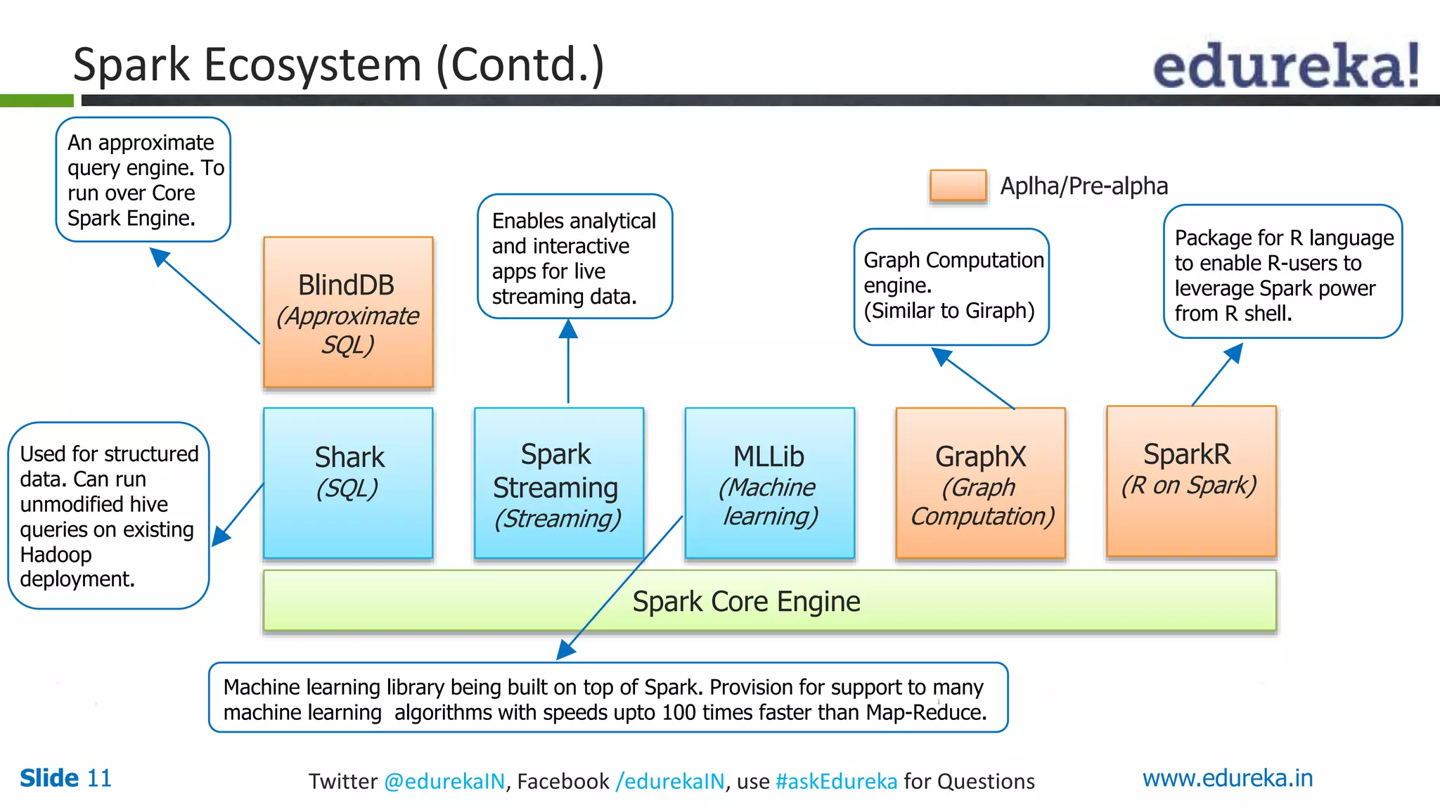 Slide 11Slide 11 www.edureka.inTwitter @edurekaIN, Facebook /edurekaIN, use #askEdureka for Questions
Spark Ecosystem (Contd.)
Used for structured
data. Can run
unmodified hive
queries on existing
Hadoop
deployment.
Spark Core Engine
Aplha/Pre-alpha
Shark
(SQL)
Spark
Streaming
(Streaming)
MLLib
(Machine
learning)
GraphX
(Graph
Computation)
SparkR
(R on Spark)
BlindDB
(Approximate
SQL)
Enables analytical
and interactive
apps for live
streaming data.
An approximate
query engine. To
run over Core
Spark Engine.
Graph Computation
engine.
(Similar to Giraph)
Package for R language
to enable R-users to
leverage Spark power
from R shell.
Machine learning library being built on top of Spark. Provision for support to many
machine learning algorithms with speeds upto 100 times faster than Map-Reduce.
 