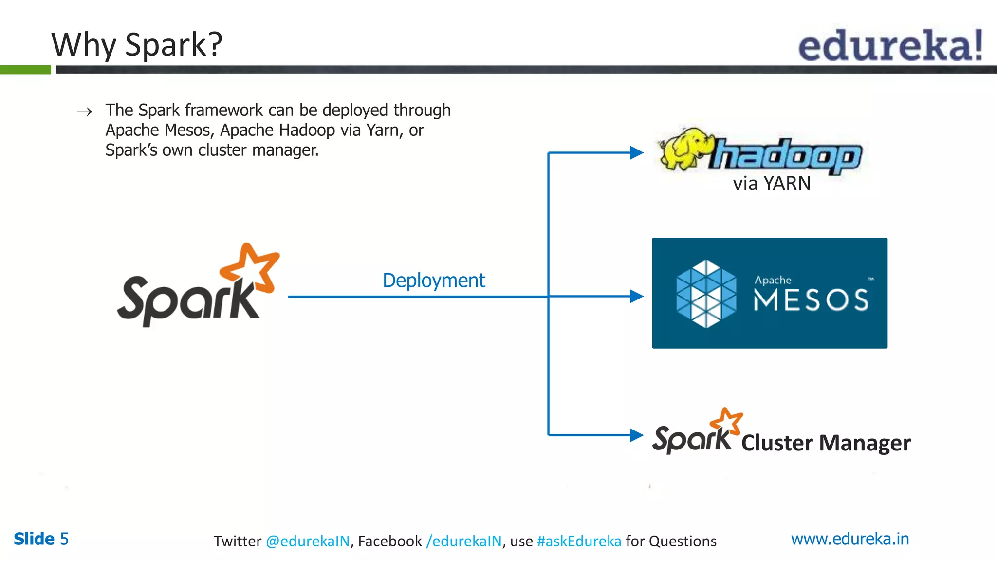 Slide 5Slide 5 www.edureka.inTwitter @edurekaIN, Facebook /edurekaIN, use #askEdureka for Questions
Why Spark?
Cluster Manager
Deployment
via YARN
 The Spark framework can be deployed through
Apache Mesos, Apache Hadoop via Yarn, or
Spark’s own cluster manager.
 