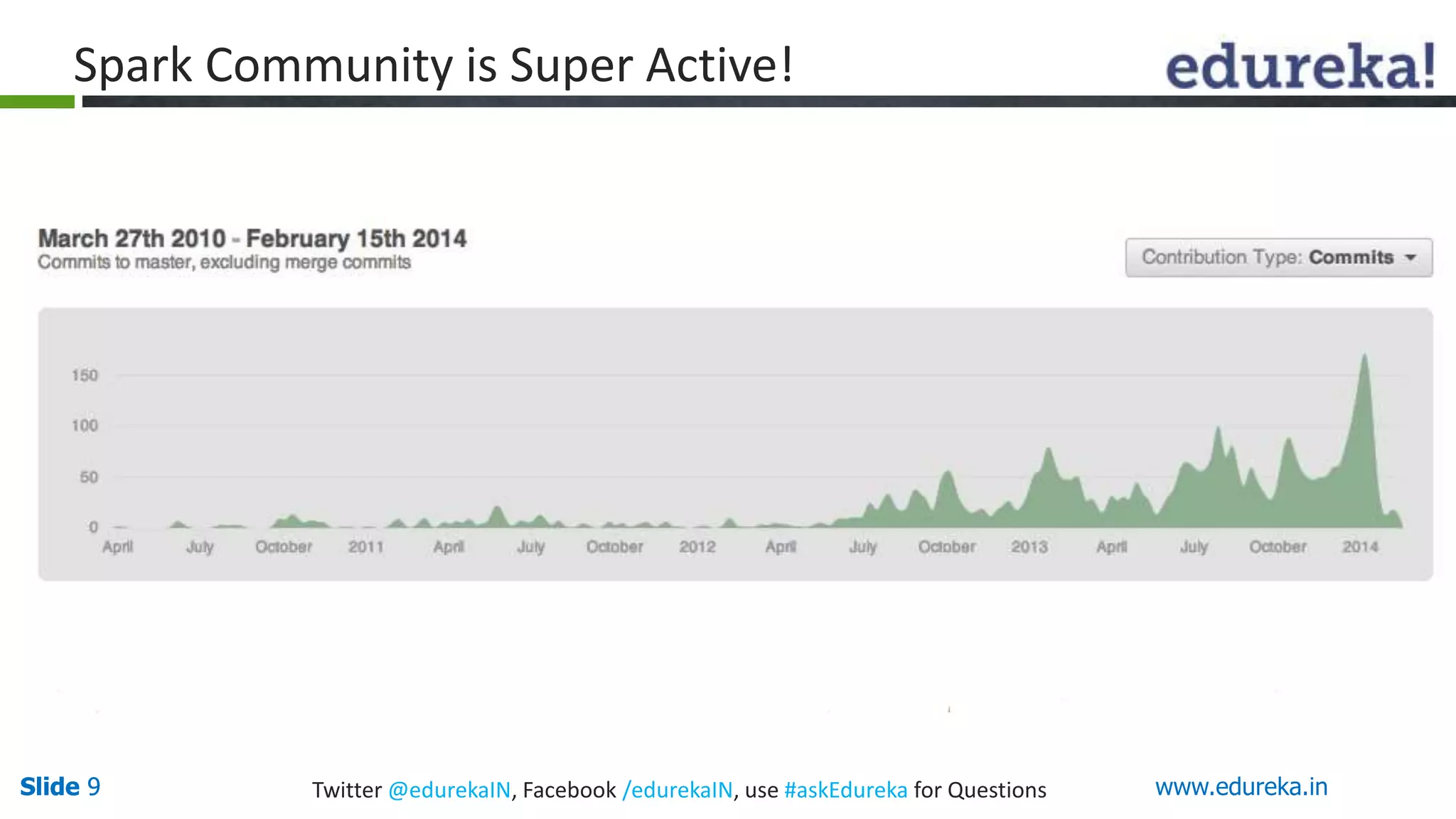 Slide 9Slide 9 www.edureka.inTwitter @edurekaIN, Facebook /edurekaIN, use #askEdureka for Questions
Spark Community is Super Active!
 